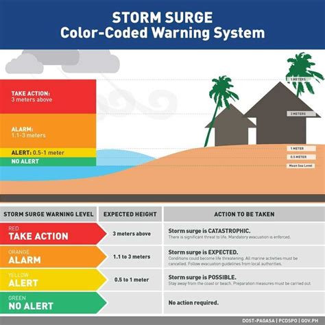 Environment canada says the rain should start falling saturday evening. Pagasa launches upgraded storm surge warning system | Philstar.com