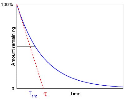 Furthermore, radiometric dating depends on the natural radioactive decay of a particular element such as carbon or potassium. Mean Life - Study Material for IIT JEE | askIITians