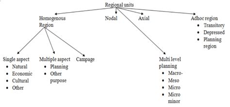 Types Of Regions In Regional Planning Upsc Geography