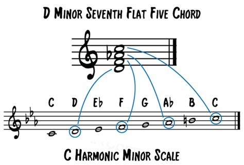 Minor Seventh Flat Five Chord Shape And Example Chord Progression