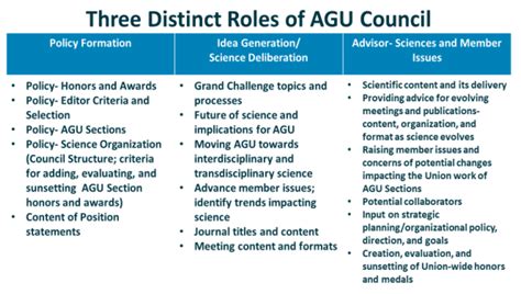 Roles And Responsibilities Agu American Geophysical Union