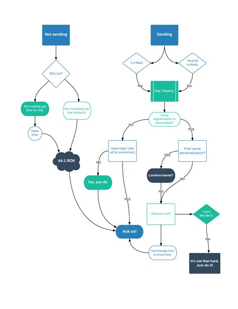 Marketing Flow Chart Template
