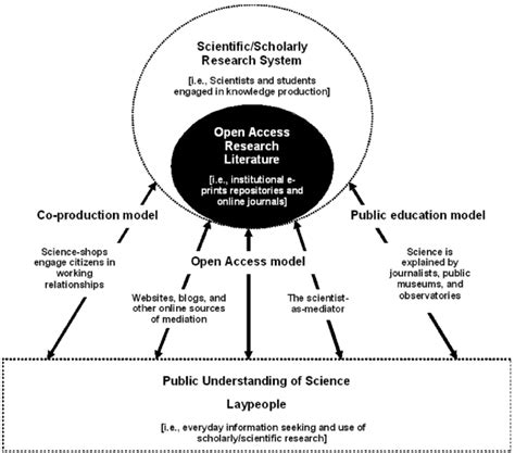 1 Relationship Between The Scientific Research System And The Public