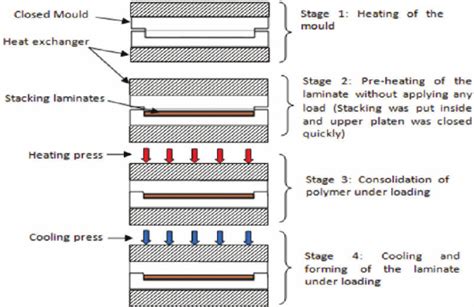Schematic Diagram Of The Compression Moulding Process Used To Fabricate