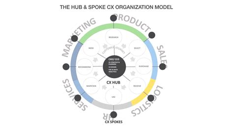 Nine regional hubs offer daily support for patients with complex addictions. The 'Hub & Spoke' CX model