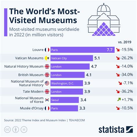 The Worlds Most Visited Museums Infographic