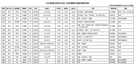 Jun 03, 2021 · 桃園機場近日湧現大批搭機人潮，許多人大包小包等待登機，甚至有美國運通信用卡客服指出，有黑卡客人一打過來就問「能不能幫忙找可以做pcr. 首例養護機構感染!護理師確診 人員全數移出 - 工商時報