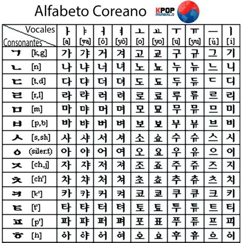El Alfabeto Coreano Alfabeto Coreano Completo Crpodt