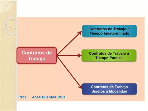 Derecho Laboral Clases De Contrato De Trabajo Ppt