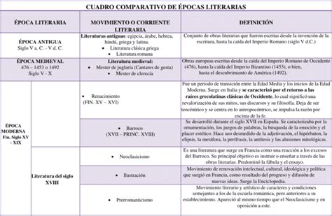 Cuadros comparativos de las Épocas Literarias Descargar