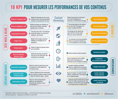 Marketing De Contenu Kpi Pour Mesurer Les Performances De Vos Contenus Lk Conseil