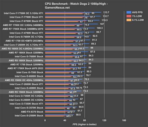 Some of the games i play (arma 3, dcs) are very ipc dependent and don't use multiple cores. PC GAMER CPU of the Year: Intel Core i5-8400 | AnandTech ...