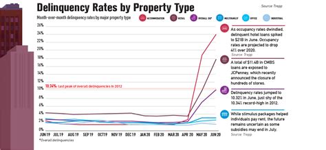The collateral loans in question are typically for commercial properties such as residential apartment buildings, malls. Commercial Mortgage Delinquencies Near Record Levels - Top ...