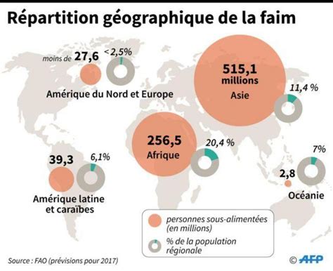 Combien De Personnes Souffrent De La Faim Dans Le Monde