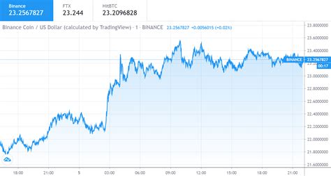 Check spelling or type a new query. Binance Coin price rises above $23.25, what to expect ...