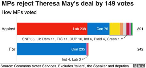 Brexit Mps Reject Theresa Mays Deal For A Second Time Bbc News
