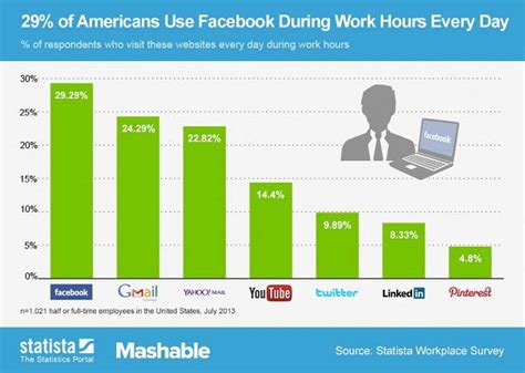 How Do Companies Manage Social Media Usage At Work Careerizma