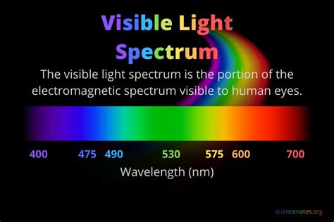 Visible Light Spectrum Wavelengths and Colors