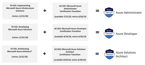 The New Microsoft Azure Training Paths And Certification Itce