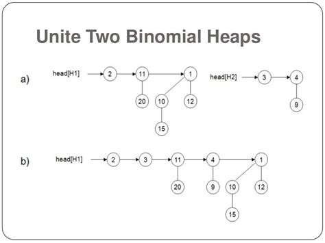 Binomial Heap Presentation