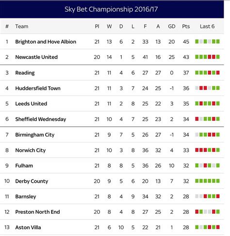 Add your favorite league or match by clicking on button. Here's where Sheffield Wednesday stand in the league table ...