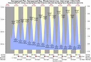 Tide Times And Tide Chart For Narragansett Pier Narragansett Bay
