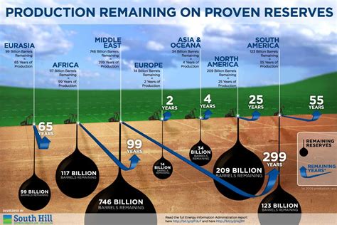 Remaining Oil Infographic By Grant Peterson On Aug 2 2011 No