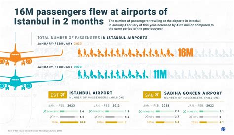 Turkish Airports Welcome 138M Passengers In January September