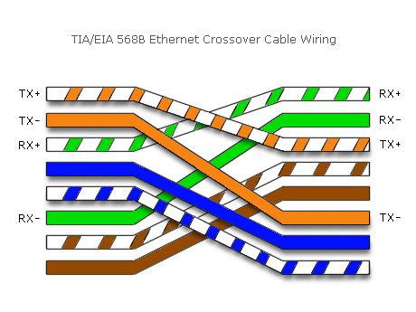 The most common way to make an ethernet crossover cable is to use t568a in one end of the cable and use t568b at the other end of the cable. Light circuit diagram: Crossover Ethernet Cable