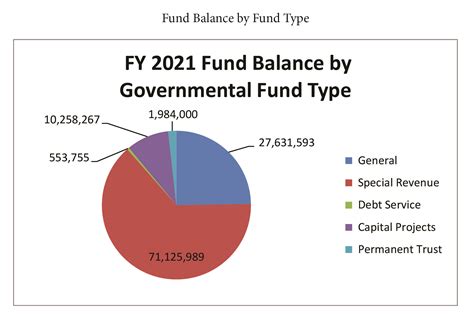 Fund Balance