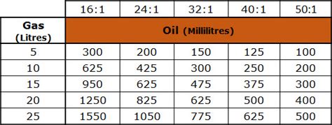 The ratio tells you the quantity ((1000 * liters) / ratio) = milliliters of oil. petrol to oil ratio chart | Derwi