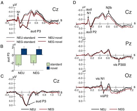 Event Related Potentials Erps A Grand Average Waveforms At Cz For