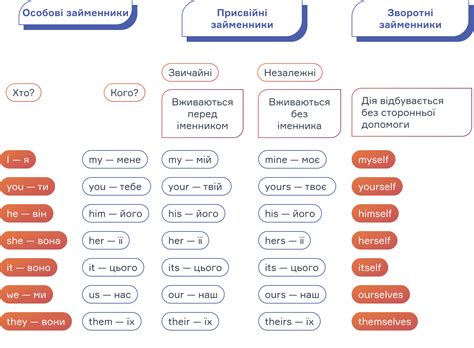 Основи англійської граматики у зручних таблицях та схемах
