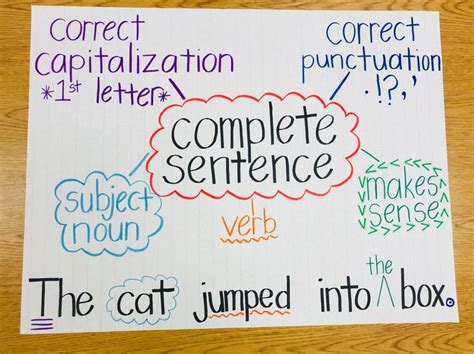 Complete Sentences Anchor Chart Complete Sentences Anchor Chart