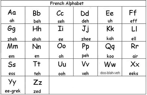 Properly Pronouncing The French Alphabet French Language Studies