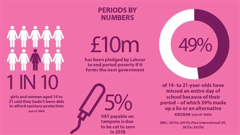 How periods might affect a woman's athletic performance). Petition · Lets Stop Period Poverty! · Change.org