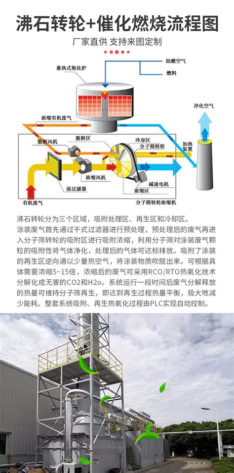 涂装废气治理方案 广东正州环保科技股份有限公司