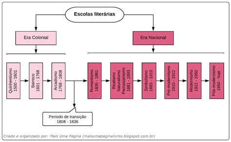 Regiões Literárias Do Brasil