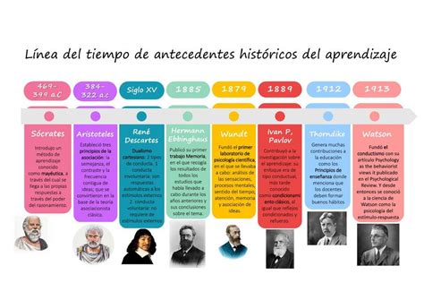 L Nea De Tiempo De Antecedentes Hist Ricos Del Aprendizaje Udocz