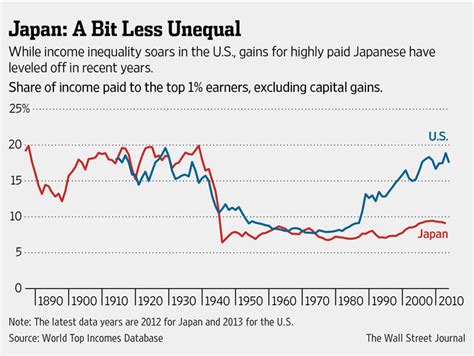 Japan May Be Exception To Pikettys Thesis Wsj