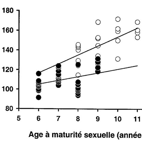 Relation Entre Lâge De Lacquisition De La Maturité Sexuelle Et Les Download Scientific