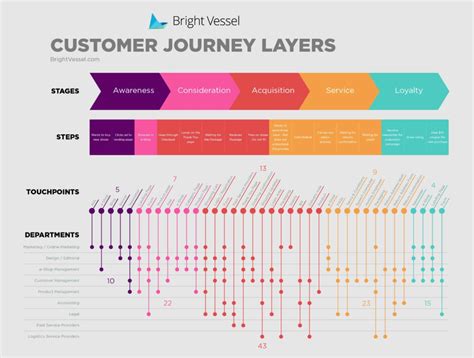 Customer Journey Map example, use to define your customer experience. | Customer journey mapping ...