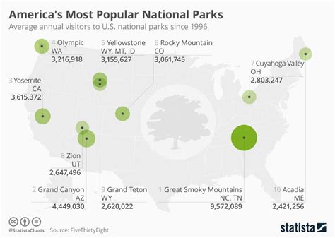 Infographic Americas Most Popular National Parks National Parks