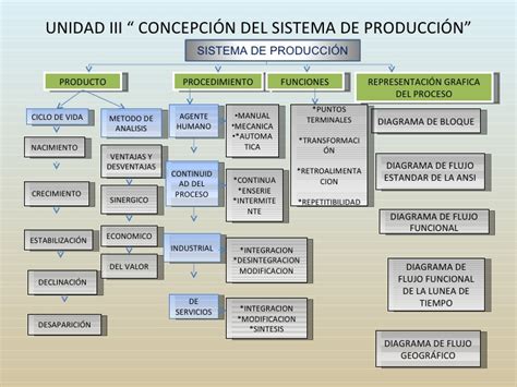 Sistemas De Produccion Gestion De La Produccion