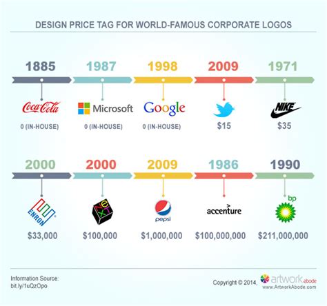 The Cost Of Designing A World Class Logo
