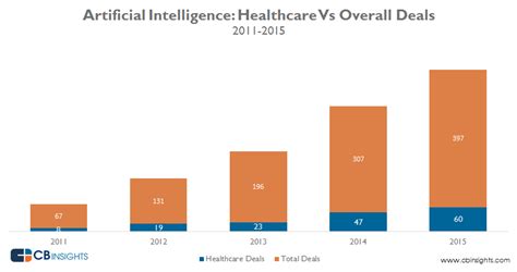 These technologies have the potential to transform all aspects of health care from patient care to the development and production of new. AI In Healthcare: Q1'16 Sets New Deals Record