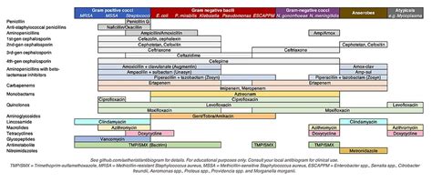 Antibiotics Coverage Diagram