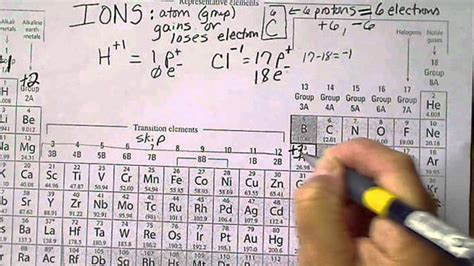 Periodic Table With Charges Of Ions Tutorial Pics