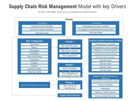 Supply Chain Risk Management Model With Key Drivers Presentation