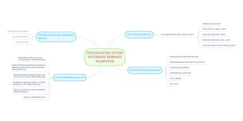 Pengauditan Sistem Informasi Berbasis Komputer Mindmeister Mind Map